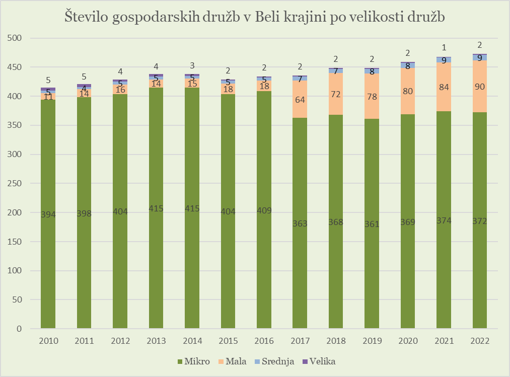 Letna poročila za leta 2010-2022