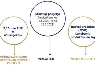 Slovenski podjetniški sklad objavlja razpis P2 2021– Spodbude za zagon inovativnih podjetij