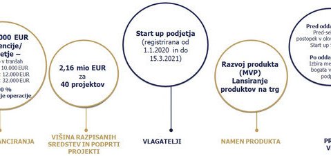 Slovenski podjetniški sklad objavlja razpis P2 2021– Spodbude za zagon inovativnih podjetij