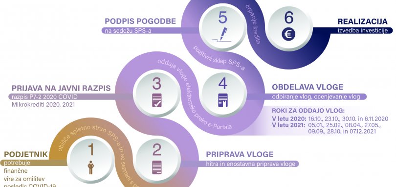 56,6 MIO EUR mikrokreditov za omilitev posledic COVID-19
