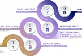 56,6 MIO EUR mikrokreditov za omilitev posledic COVID-19