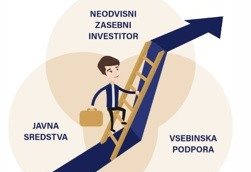 Slovenski podjetniški sklad  ponuja 2,8 mio EUR semenskega kapitala za mlada inovativna podjetja s potencialom rasti